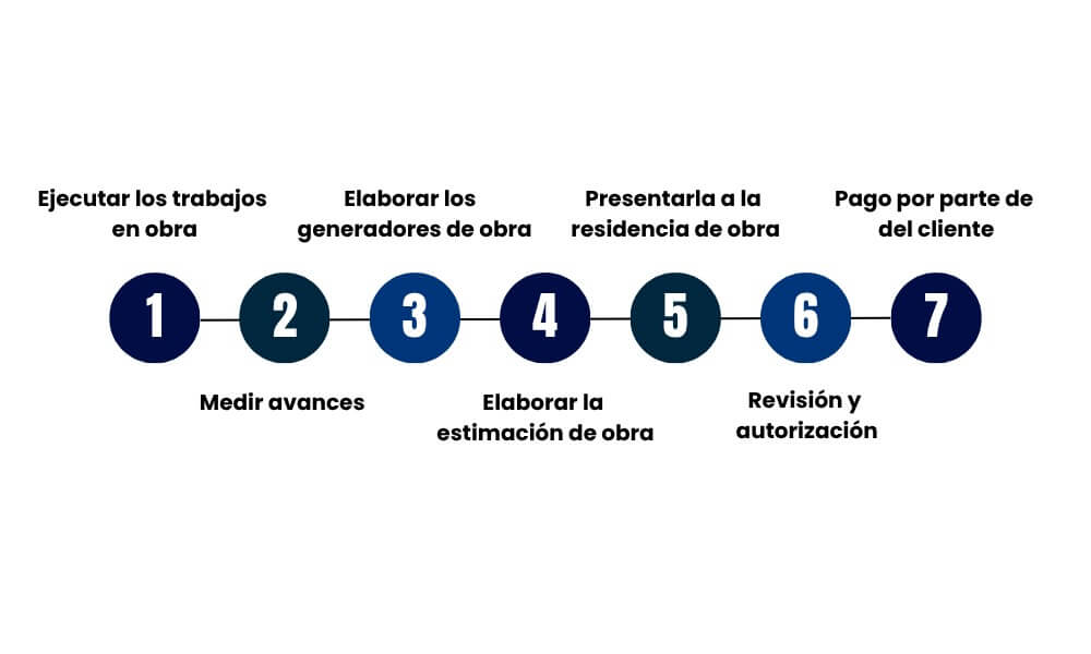 proceso de estimaciones de obra en construcción